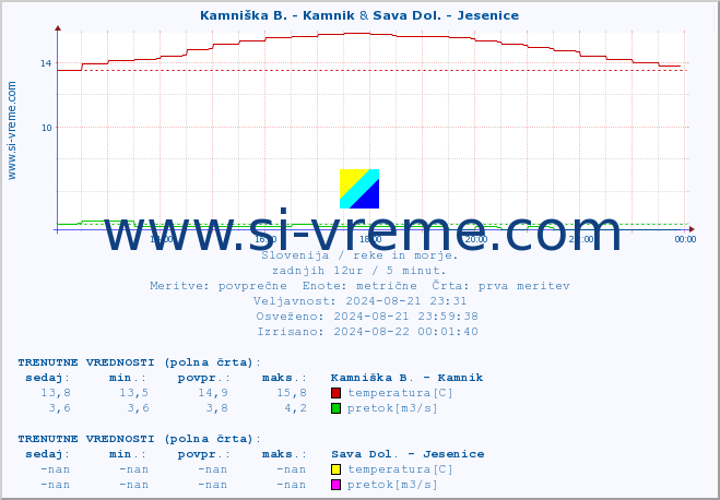 POVPREČJE :: Kamniška B. - Kamnik & Sava Dol. - Jesenice :: temperatura | pretok | višina :: zadnji dan / 5 minut.