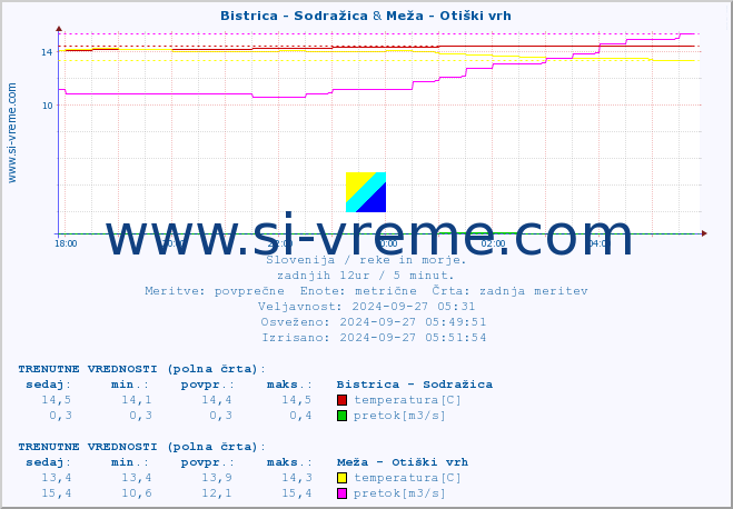 POVPREČJE :: Bistrica - Sodražica & Meža - Otiški vrh :: temperatura | pretok | višina :: zadnji dan / 5 minut.