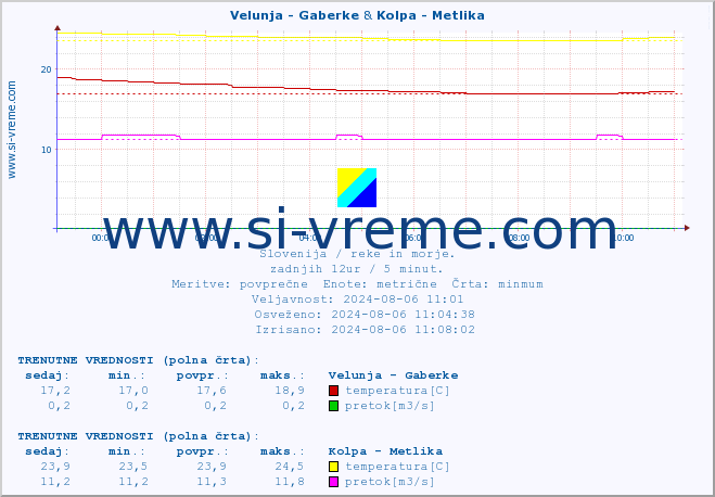 POVPREČJE :: Velunja - Gaberke & Kolpa - Metlika :: temperatura | pretok | višina :: zadnji dan / 5 minut.