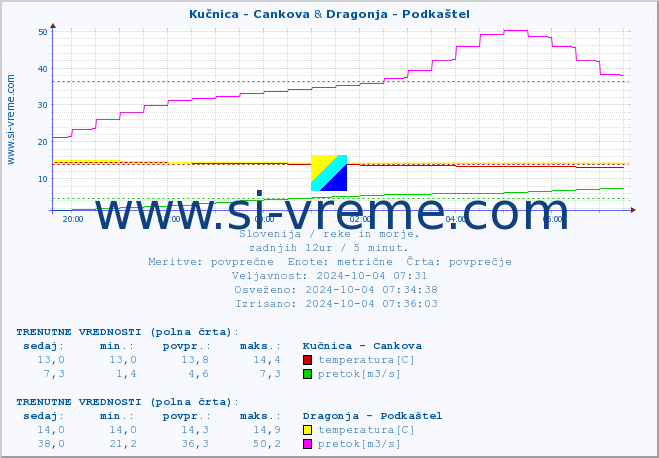 POVPREČJE :: Kučnica - Cankova & Dragonja - Podkaštel :: temperatura | pretok | višina :: zadnji dan / 5 minut.