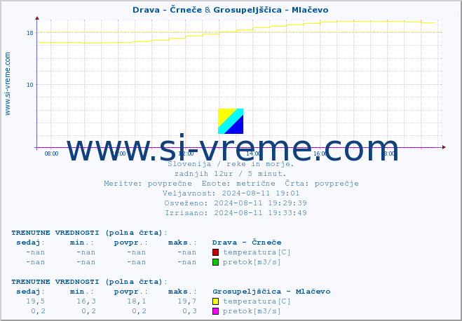 POVPREČJE :: Drava - Črneče & Grosupeljščica - Mlačevo :: temperatura | pretok | višina :: zadnji dan / 5 minut.