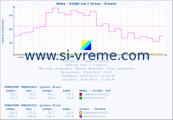 POVPREČJE :: Meža - Otiški vrh & Drava - Črneče :: temperatura | pretok | višina :: zadnji dan / 5 minut.