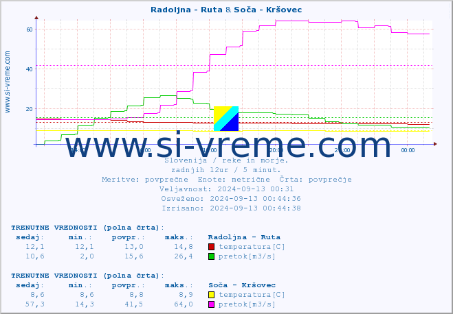 POVPREČJE :: Radoljna - Ruta & Soča - Kršovec :: temperatura | pretok | višina :: zadnji dan / 5 minut.