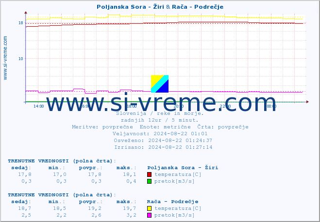 POVPREČJE :: Poljanska Sora - Žiri & Rača - Podrečje :: temperatura | pretok | višina :: zadnji dan / 5 minut.