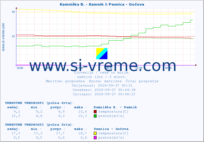 POVPREČJE :: Kamniška B. - Kamnik & Pesnica - Gočova :: temperatura | pretok | višina :: zadnji dan / 5 minut.