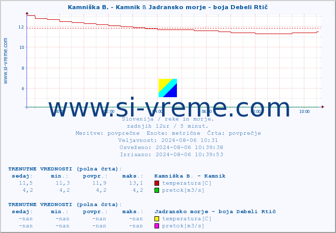 POVPREČJE :: Kamniška B. - Kamnik & Jadransko morje - boja Debeli Rtič :: temperatura | pretok | višina :: zadnji dan / 5 minut.