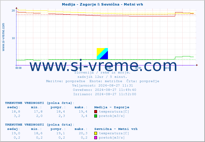 POVPREČJE :: Medija - Zagorje & Sevnična - Metni vrh :: temperatura | pretok | višina :: zadnji dan / 5 minut.