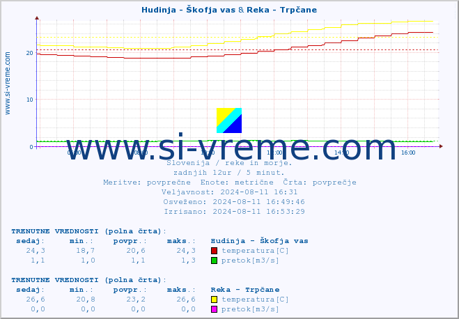 POVPREČJE :: Hudinja - Škofja vas & Reka - Trpčane :: temperatura | pretok | višina :: zadnji dan / 5 minut.