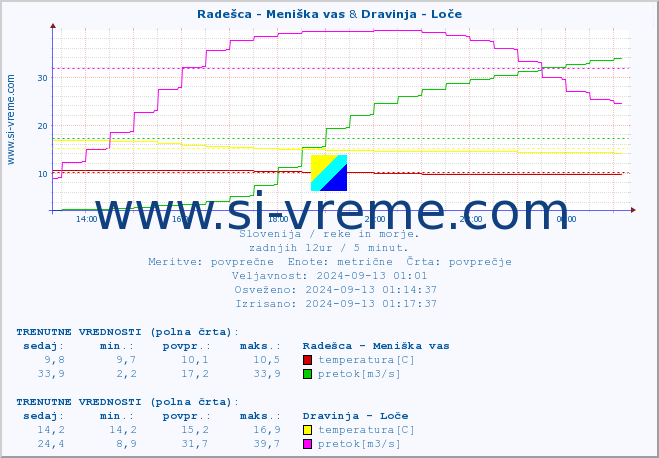 POVPREČJE :: Radešca - Meniška vas & Dravinja - Loče :: temperatura | pretok | višina :: zadnji dan / 5 minut.