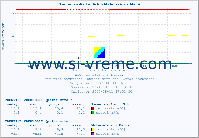 POVPREČJE :: Temenica-Rožni Vrh & Malenščica - Malni :: temperatura | pretok | višina :: zadnji dan / 5 minut.