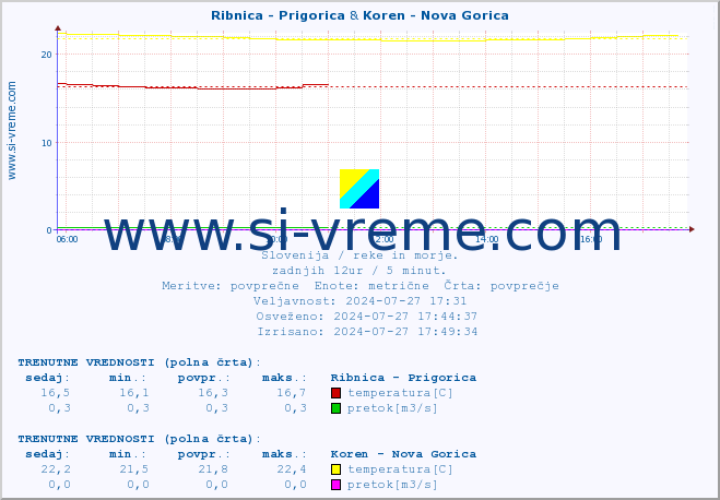 POVPREČJE :: Ribnica - Prigorica & Koren - Nova Gorica :: temperatura | pretok | višina :: zadnji dan / 5 minut.