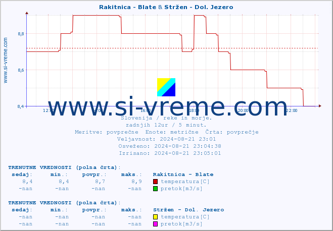 POVPREČJE :: Rakitnica - Blate & Stržen - Dol. Jezero :: temperatura | pretok | višina :: zadnji dan / 5 minut.