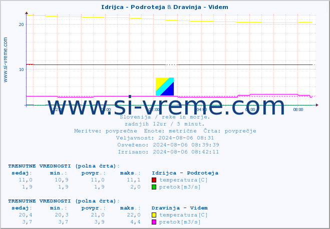 POVPREČJE :: Idrijca - Podroteja & Dravinja - Videm :: temperatura | pretok | višina :: zadnji dan / 5 minut.