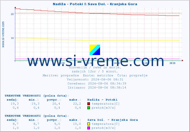 POVPREČJE :: Nadiža - Potoki & Sava Dol. - Kranjska Gora :: temperatura | pretok | višina :: zadnji dan / 5 minut.