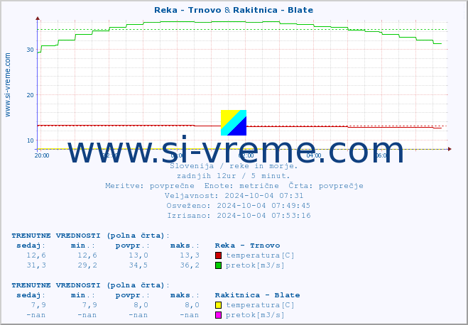 POVPREČJE :: Reka - Trnovo & Rakitnica - Blate :: temperatura | pretok | višina :: zadnji dan / 5 minut.