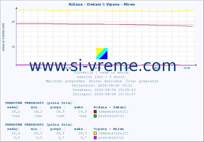 POVPREČJE :: Rižana - Dekani & Vipava - Miren :: temperatura | pretok | višina :: zadnji dan / 5 minut.