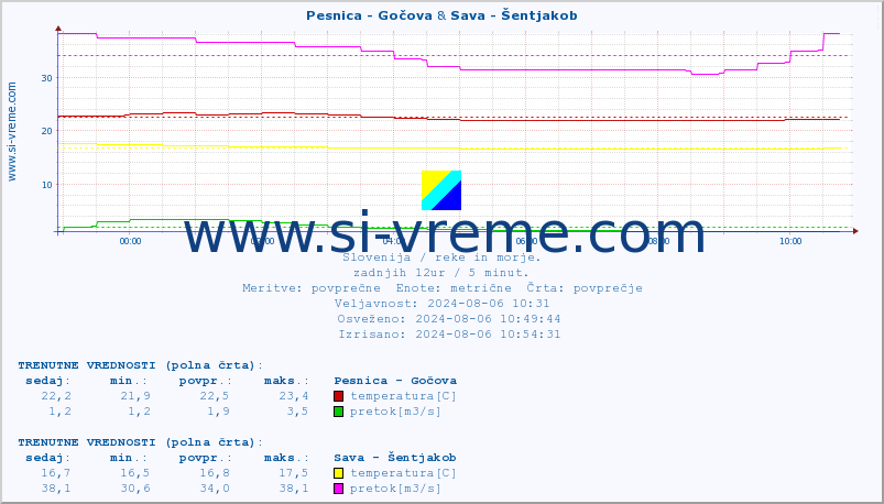 POVPREČJE :: Pesnica - Gočova & Sava - Šentjakob :: temperatura | pretok | višina :: zadnji dan / 5 minut.