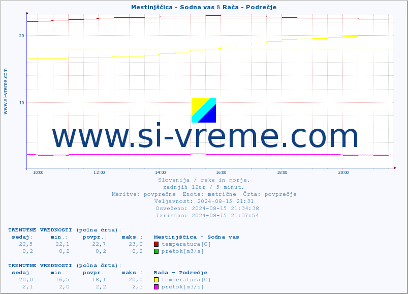 POVPREČJE :: Mestinjščica - Sodna vas & Rača - Podrečje :: temperatura | pretok | višina :: zadnji dan / 5 minut.