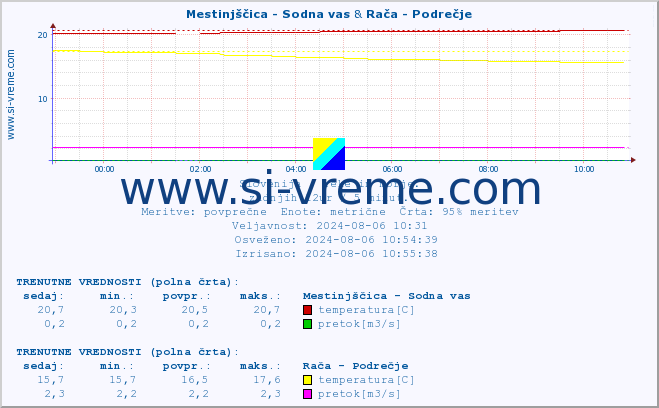 POVPREČJE :: Mestinjščica - Sodna vas & Rača - Podrečje :: temperatura | pretok | višina :: zadnji dan / 5 minut.