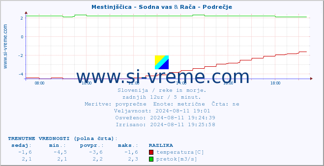 POVPREČJE :: Mestinjščica - Sodna vas & Rača - Podrečje :: temperatura | pretok | višina :: zadnji dan / 5 minut.