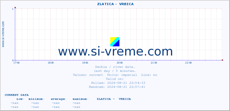  ::  ZLATICA -  VRBICA :: height |  |  :: last day / 5 minutes.