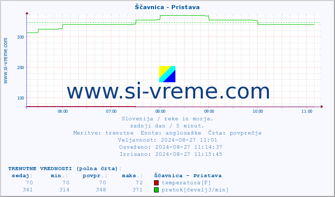 POVPREČJE :: Ščavnica - Pristava :: temperatura | pretok | višina :: zadnji dan / 5 minut.