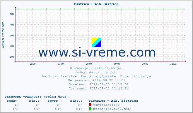 POVPREČJE :: Bistrica - Boh. Bistrica :: temperatura | pretok | višina :: zadnji dan / 5 minut.