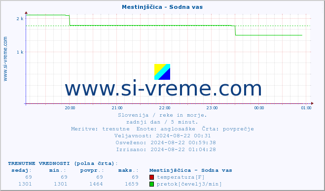 POVPREČJE :: Mestinjščica - Sodna vas :: temperatura | pretok | višina :: zadnji dan / 5 minut.