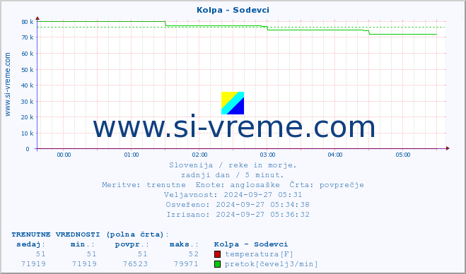 POVPREČJE :: Kolpa - Sodevci :: temperatura | pretok | višina :: zadnji dan / 5 minut.