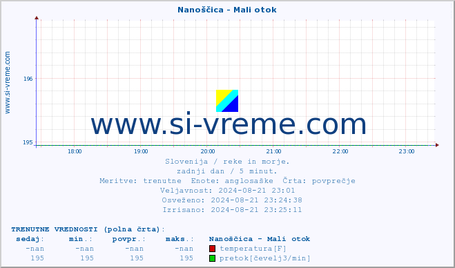 POVPREČJE :: Nanoščica - Mali otok :: temperatura | pretok | višina :: zadnji dan / 5 minut.