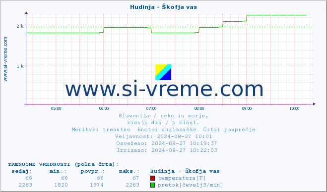 POVPREČJE :: Hudinja - Škofja vas :: temperatura | pretok | višina :: zadnji dan / 5 minut.