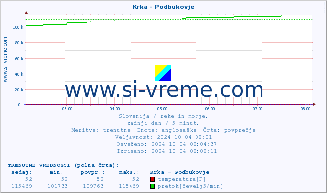 POVPREČJE :: Krka - Podbukovje :: temperatura | pretok | višina :: zadnji dan / 5 minut.