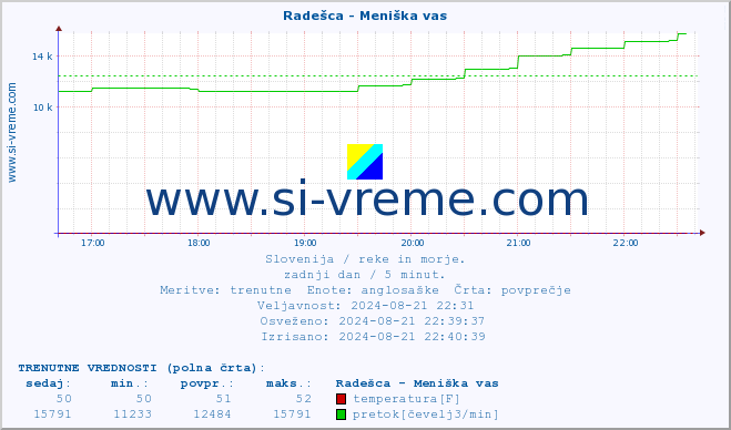 POVPREČJE :: Radešca - Meniška vas :: temperatura | pretok | višina :: zadnji dan / 5 minut.