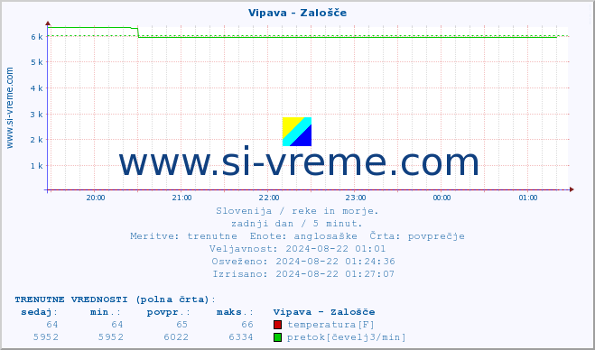 POVPREČJE :: Vipava - Zalošče :: temperatura | pretok | višina :: zadnji dan / 5 minut.