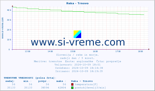 POVPREČJE :: Reka - Trnovo :: temperatura | pretok | višina :: zadnji dan / 5 minut.