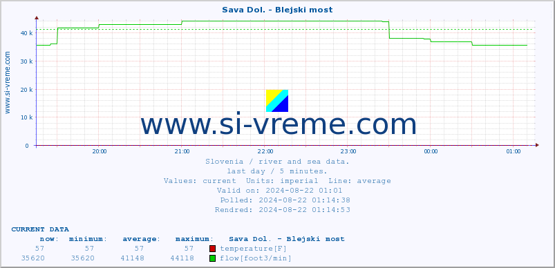  :: Sava Dol. - Blejski most :: temperature | flow | height :: last day / 5 minutes.