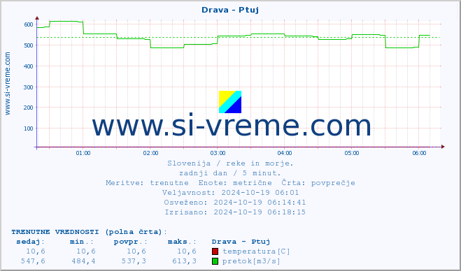 POVPREČJE :: Drava - Ptuj :: temperatura | pretok | višina :: zadnji dan / 5 minut.