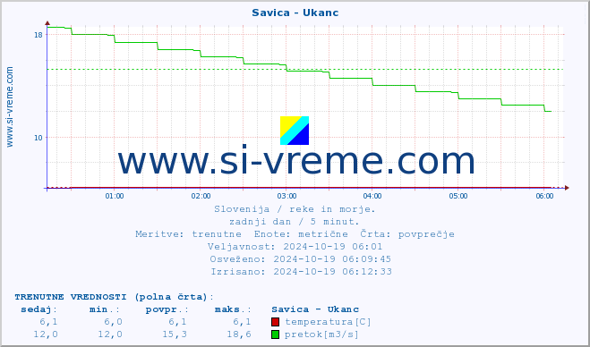 POVPREČJE :: Savica - Ukanc :: temperatura | pretok | višina :: zadnji dan / 5 minut.