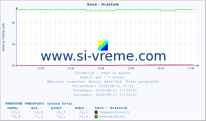 POVPREČJE :: Sava - Hrastnik :: temperatura | pretok | višina :: zadnji dan / 5 minut.