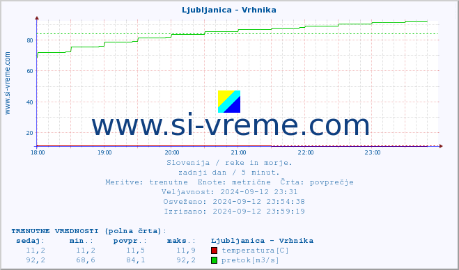 POVPREČJE :: Ljubljanica - Vrhnika :: temperatura | pretok | višina :: zadnji dan / 5 minut.