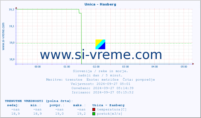 POVPREČJE :: Unica - Hasberg :: temperatura | pretok | višina :: zadnji dan / 5 minut.