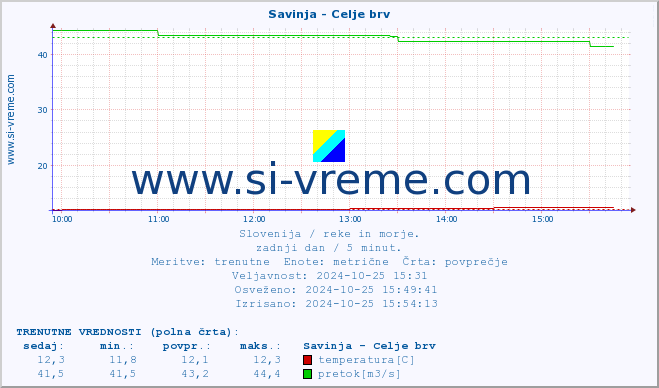 POVPREČJE :: Savinja - Celje brv :: temperatura | pretok | višina :: zadnji dan / 5 minut.