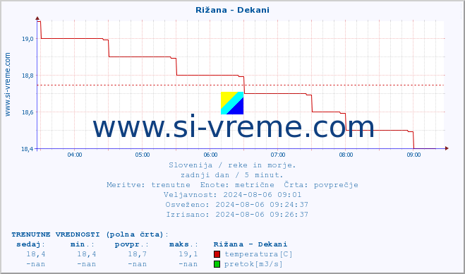 POVPREČJE :: Rižana - Dekani :: temperatura | pretok | višina :: zadnji dan / 5 minut.