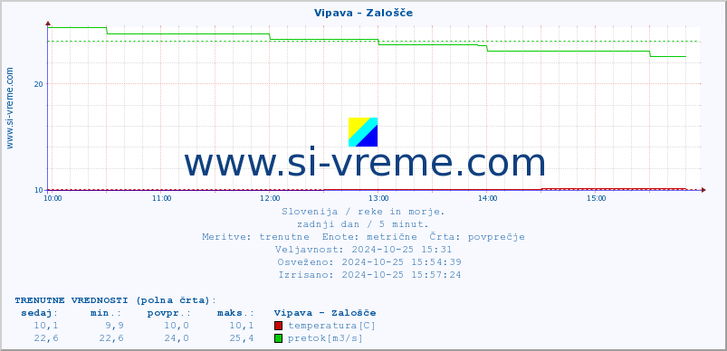 POVPREČJE :: Vipava - Zalošče :: temperatura | pretok | višina :: zadnji dan / 5 minut.