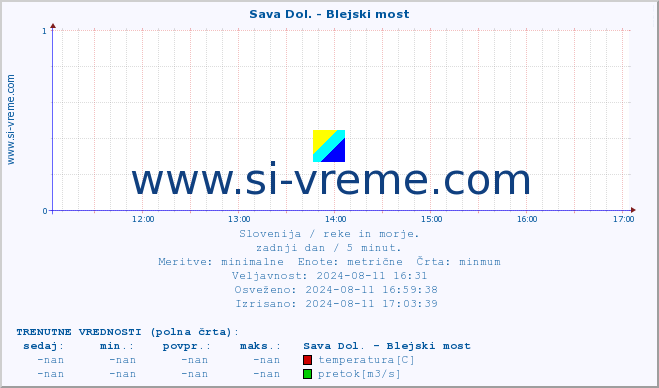 POVPREČJE :: Sava Dol. - Blejski most :: temperatura | pretok | višina :: zadnji dan / 5 minut.