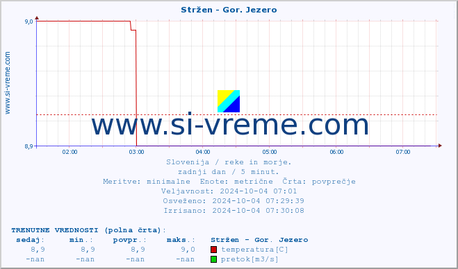 POVPREČJE :: Stržen - Gor. Jezero :: temperatura | pretok | višina :: zadnji dan / 5 minut.