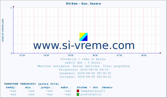 POVPREČJE :: Stržen - Gor. Jezero :: temperatura | pretok | višina :: zadnji dan / 5 minut.