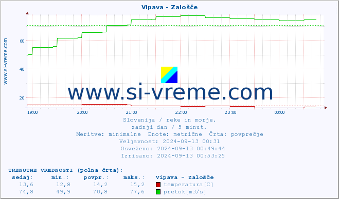 POVPREČJE :: Vipava - Zalošče :: temperatura | pretok | višina :: zadnji dan / 5 minut.