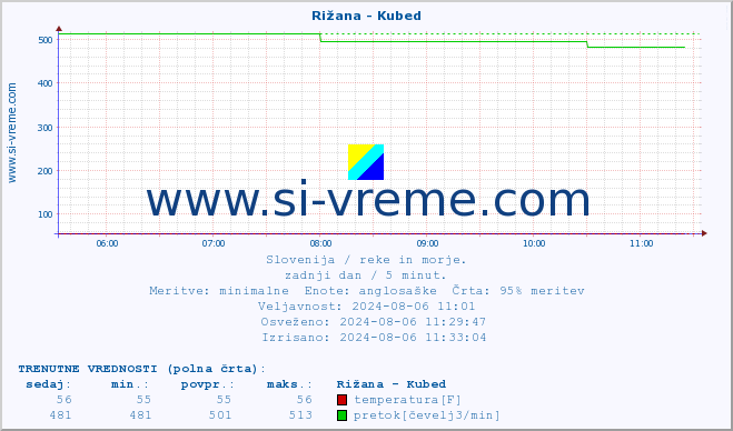 POVPREČJE :: Rižana - Kubed :: temperatura | pretok | višina :: zadnji dan / 5 minut.