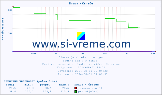 POVPREČJE :: Drava - Črneče :: temperatura | pretok | višina :: zadnji dan / 5 minut.